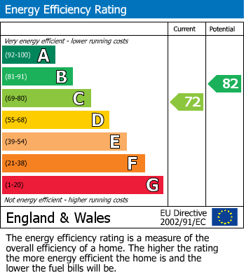 Energy Performance Certificate for Dorothy Avenue North, Peacehaven