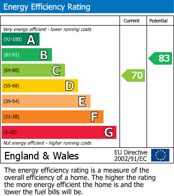 Energy Performance Certificate for Crouch Lane, Seaford