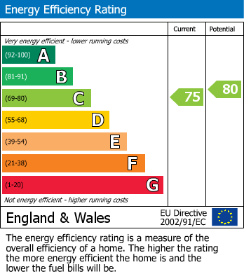 Energy Performance Certificate for Claremont Road, Seaford