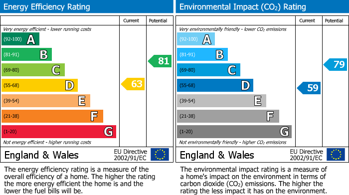 Energy Performance Certificate for Kingsmead Way, Seaford