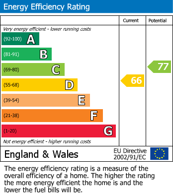 Energy Performance Certificate for Rodmell Avenue, Saltdean