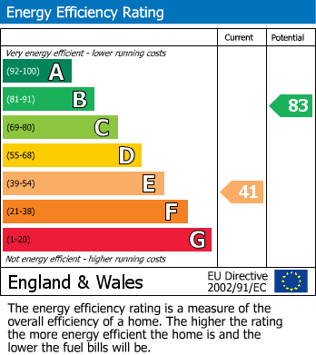 Energy Performance Certificate for The Park, Rottingdean, Brighton