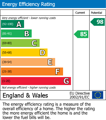 Energy Performance Certificate for Allingham Place, Ovingdean, Brighton
