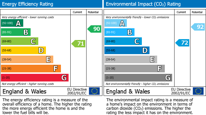 Energy Performance Certificate for South Heighton