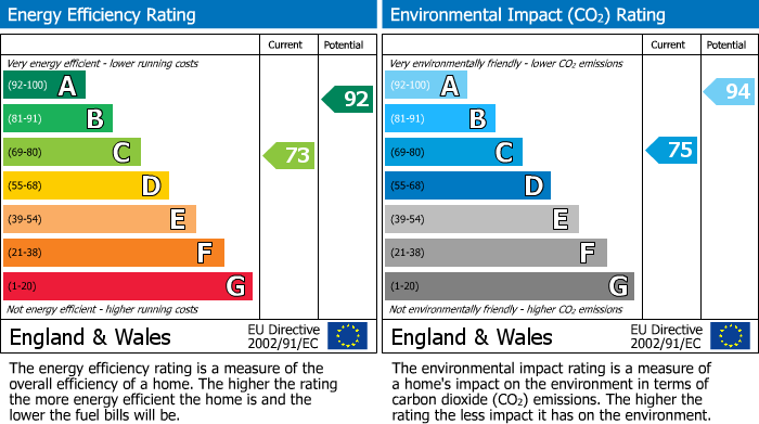 Energy Performance Certificate for Langney, Eastbourne