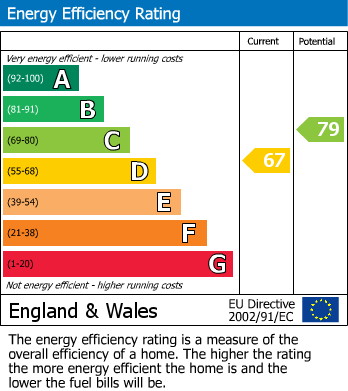 Energy Performance Certificate for Lawes Avenue, Newhaven