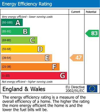 Energy Performance Certificate for Telscombe Cliffs Way, Telscombe Cliffs, Peacehaven