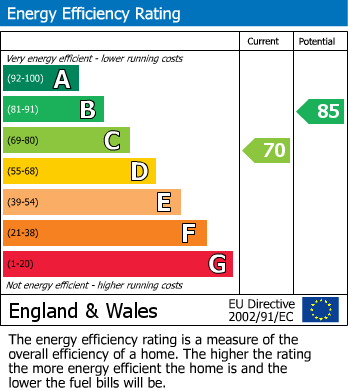 Energy Performance Certificate for Sunview Avenue, Peacehaven