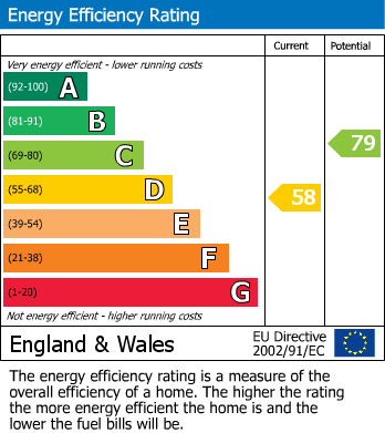 Energy Performance Certificate for Evelyn Avenue, Newhaven