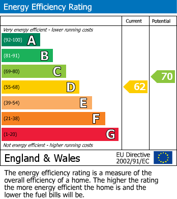 Energy Performance Certificate for Guardswell Place, Seaford