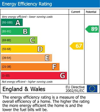 Energy Performance Certificate for St. Leonards Close, Newhaven