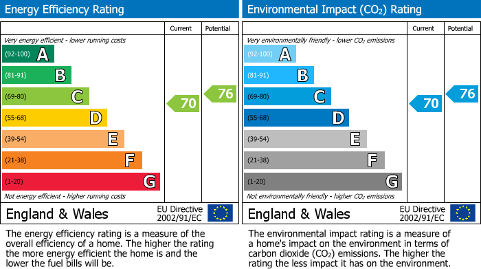 Energy Performance Certificate for Northcote Lane Telscombe CliffsEast Sussex