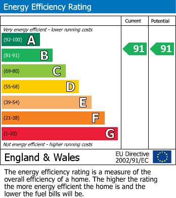 Energy Performance Certificate for Gladys Avenue, Peacehaven