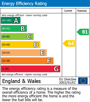 Energy Performance Certificate for Hoddern Avenue, Peacehaven