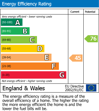 Energy Performance Certificate for Rectory Road, Newhaven