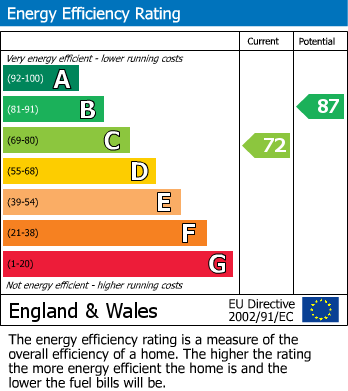 Energy Performance Certificate for Malines Avenue, Peacehaven
