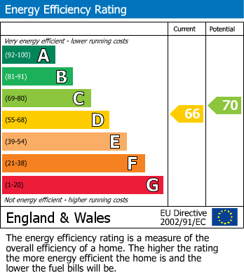 Energy Performance Certificate for College Road, Seaford