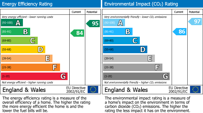 Energy Performance Certificate for Keymer Avenue, Peacehaven