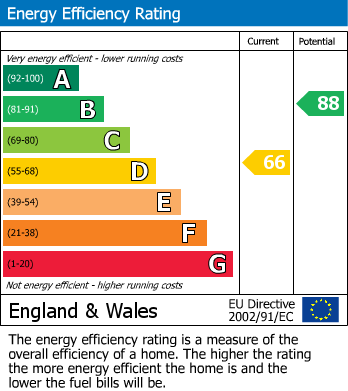 Energy Performance Certificate for Steyning Avenue, Peacehaven