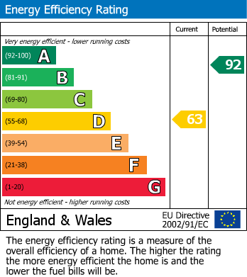 Energy Performance Certificate for Pelham Rise, Peacehaven